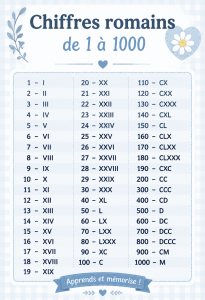 Illustration des chiffres romains de 1 à 1000