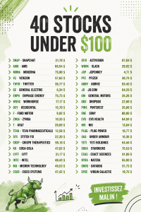 Graphique illustrant des actions à moins de 100 dollars sur le marché.