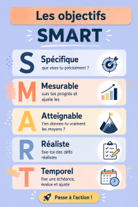 Visuel illustrant la méthode SMART pour définir des objectifs clairs