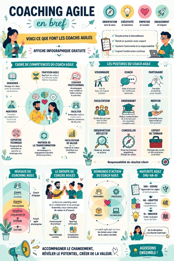 Infographie décrivant le rôle d'un Agile Coach dans le cadre d'une méthodologie Agile.