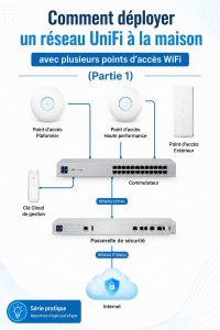 Installation d'un réseau domestique UniFi avec plusieurs points d'accès WiFi