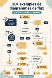 Exemple de diagramme de flux illustrant un processus créatif