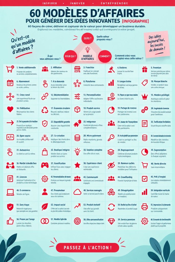 Infographie illustrant 60 modèles économiques pour les femmes entrepreneuses.